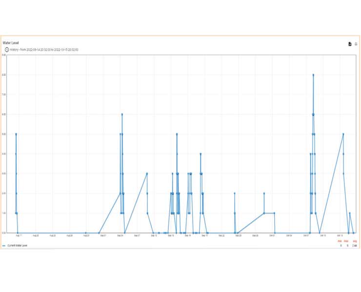 Auto Activated Rain Water / Flooding Detection, MEasurement & Reporting System